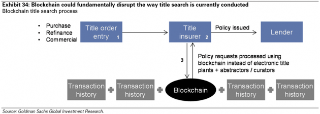 图表34：区块链可以从根本上颠覆现有的产权检索方式。来源：高盛全球投资研究
