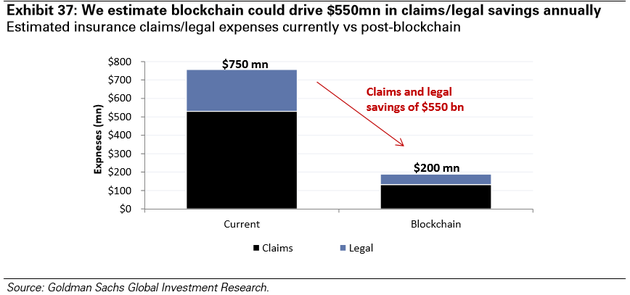 图表37：我们预计区块链可以驱动每年5.5亿美元的索赔/法律费用节约，预计的现有保险索赔/法律费用VS应用区块链后的费用（黑色-索赔，蓝色-法律费用）。来源：高盛全球投资研究