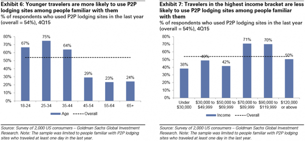  图表6：熟悉P2P住宿网站的人中，年轻人更可能去使用它们。去年使用过P2P住宿网站的回答者百分比，平均为54%，15年4季度；图表7：熟悉P2P住宿的人中，高收入人群不太可能使用它们。去年使用过P2P住宿网站的回答者百分比，平均为54%，15年4季度。