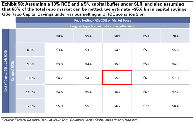 图表58：假设ROE为10%，SLR带来的资本缓冲为5%，且假设60%的repo市场可以进行净额结算，我们预计资本节约额为56亿美元。不同净额结算和ROE场景中的GSe Repo资本节约情况（十亿美元）。来源：纽约联邦储备银行、高盛全球投资研究