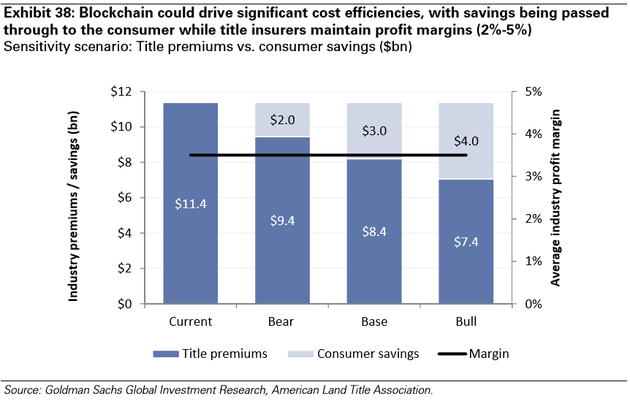  图表38：区块链会驱动显著的成本优化，如果保险公司维持利润率不变（2%-5%），节约的部分会最终令消费者获益。敏感度场景：保费VS消费者节约（十亿美元）（深蓝-保费，浅蓝-消费者节约，黑线-利润；目前-悲观预期-基准预期-乐观预期）。来源：高盛全球投资研究