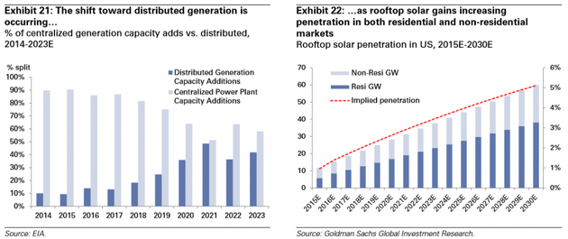 图表21：趋势开始转向分布式电力生产，中心化生产能力VS分布式生产能力，百分比2014年-2023年（预计），深色和浅色分别为分布式和中心式产能增量；图表22：在居民和非居民用电市场，屋顶太阳能都在增加渗透率，预计2015年-2030年美国屋顶太阳能渗透率（深色为居民用电，浅色为非居民用电，虚线为预计渗透率）。来源：EIA、高盛全球投资研究