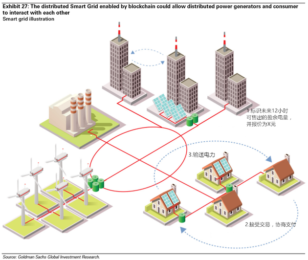  图表27：区块链驱动的分布式智能电网可以允许分布式能源生产者和消费者进行交互。来源：高盛全球投资研究