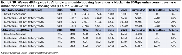 图表16：在区块链600bps增强场景下，我们预计Airbnb的全球预订费用会有46%的增长。Airbnb全球和全美预订费用（百万美元）——2015-2020
