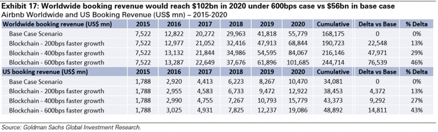 图表17：全球订房收入2020年在600bps场景中会接近1020亿美元，基准场景则只有约560亿美元。Airbnb全球和全美订房收入（百万美元）——2015-2020