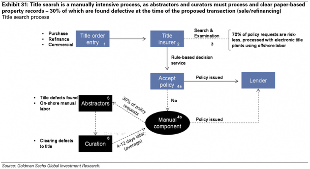 图表31：产权检索耗费大量人力，摘录人和监管人必须处理和明晰纸质产权记录——交易时（买卖和融资）会发现其中大约30%是有缺陷的。来源：高盛全球投资研究