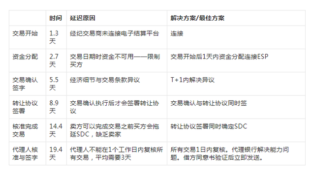 图表63：杠杆贷款结算：延迟的主要原因及对应解决方案。来源：LSTA