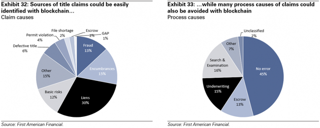 图表32：可以用区块链轻松识别的索赔类型。图表33：可以用区块链轻松避免的造成索赔的流程。来源：第一美国金融集团