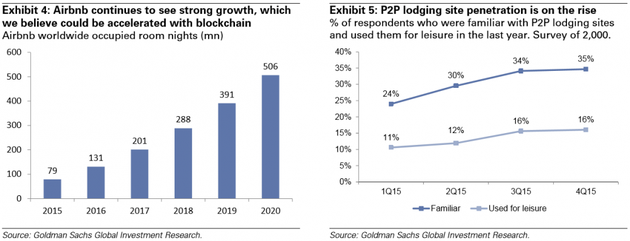 图表4：Airbnb增长强劲，使用区块链则更快。Airbnb全球房晚数（百万）；图表5：P2P住宿渗透率增长势头良好。熟悉P2P住宿网站和去年使用过的回答者百分比（调查人数2000）。来源：高盛全球投资研究
